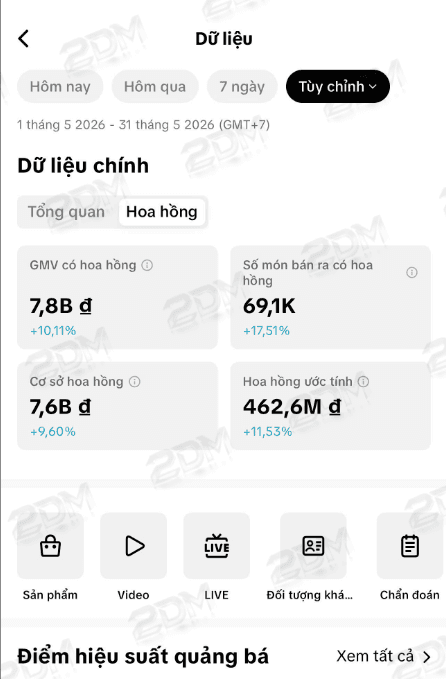 Ảnh chụp màn hình TikTok Shop kỳ 01/05/2026 – 31/05/2026 (GMT+7): GMV có hoa hồng 7.800.000.000 đ, Hoa hồng ước tính 462.600.000 đ, Số món bán ra 69.100 món, Cơ sở tính hoa hồng 7.600.000.000 đ.